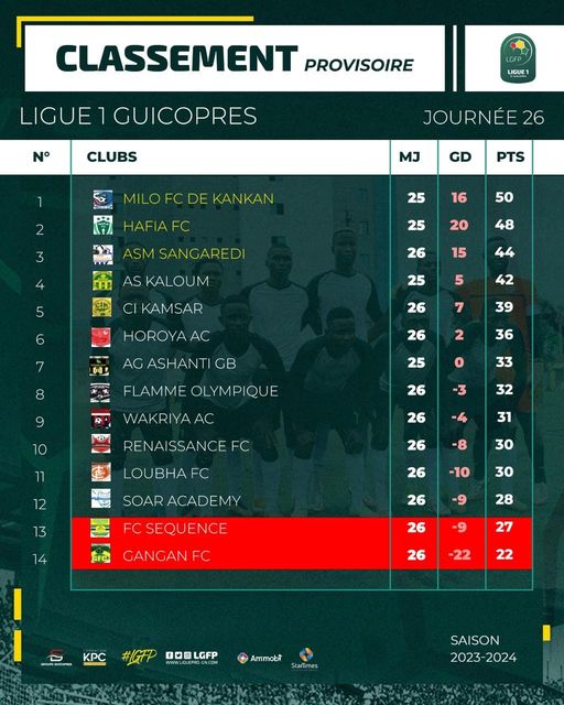 classement Ligue 1 de football : le Milo FC de Kankan à une victoire du bonheur