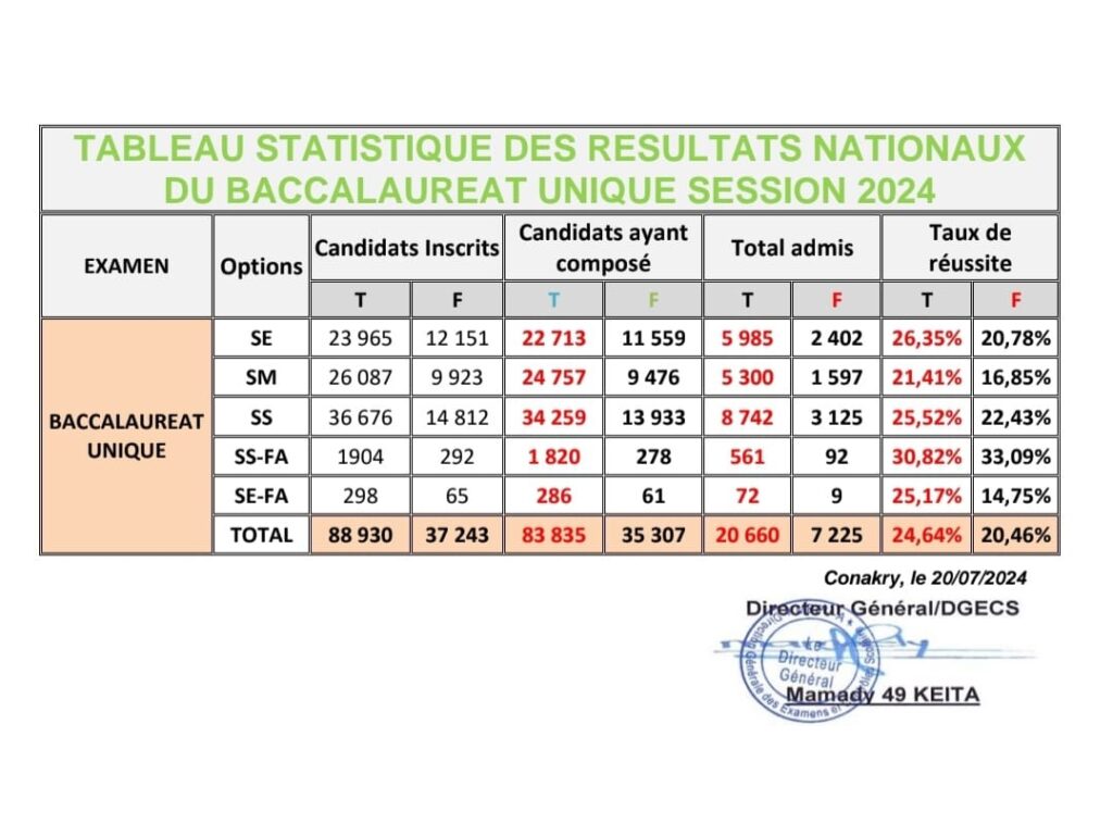resultats-bac-1024x758 Baccalauréat 2024 en Guinée : moins de 25% d’admis, toutes options confondues