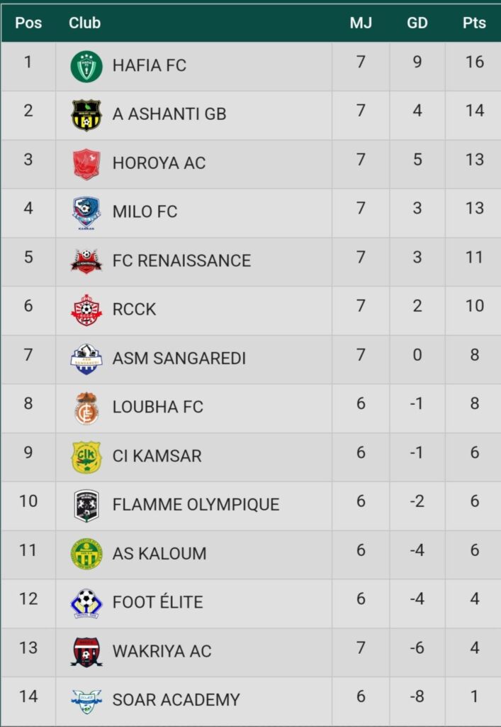 classement-7eme-journee-707x1024 Ligue 1 de football : le Hafia FC seul en tête après la 7ème journée