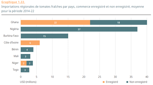 image-133 Focus sur le commerce intrarégional de la tomate en Afrique de l’Ouest