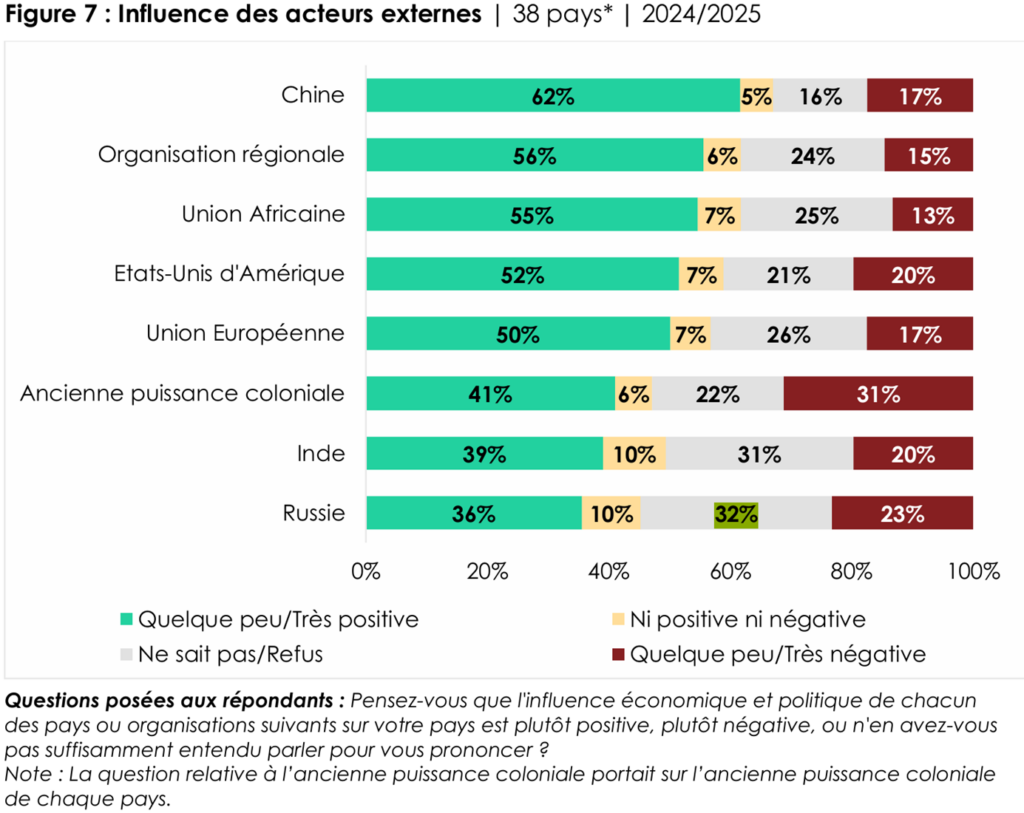 image-23-1024x813 Perception de la Russie en Afrique : Moscou reste loin derrière Pékin, Washington et l’UE...