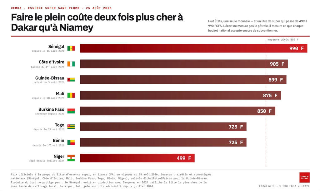 image-133-1024x614 Carburant : au sein de l'UEMOA, le litre varie du simple au double