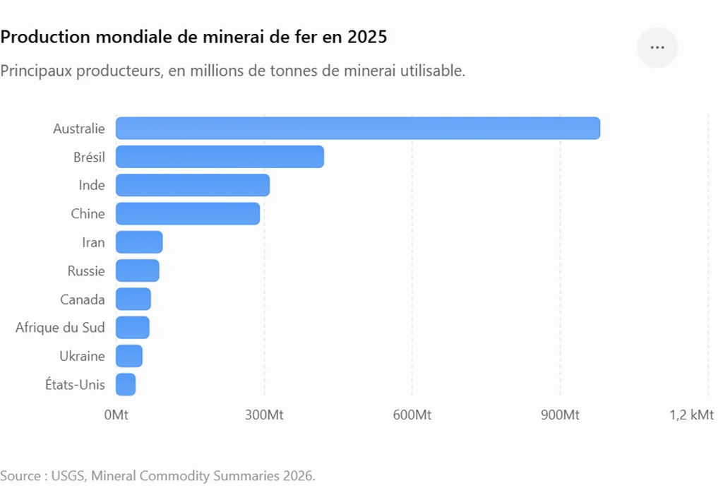 image-2-1024x691 Fer : qui sont les géants mondiaux que Simandou veut bousculer depuis la Guinée