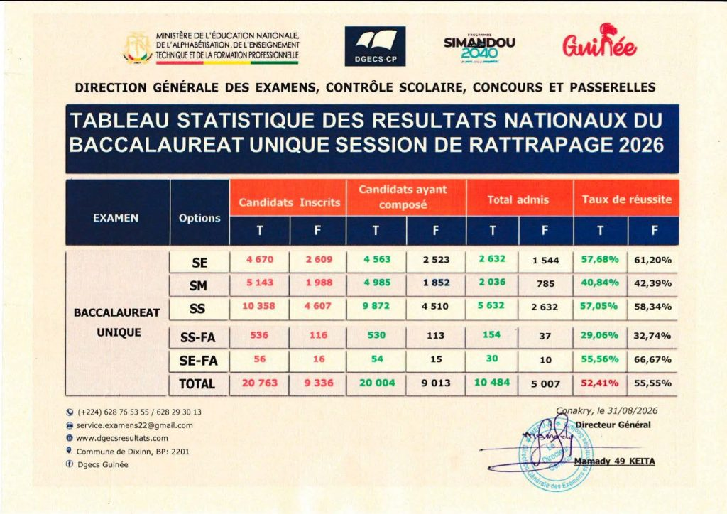 image-9 Baccalauréat unique 2026 : 52,41 % de réussite à la session de rattrapage