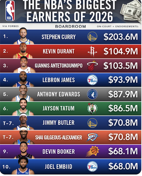 image-74 Basket-ball : Qui sont les joueurs les mieux payés de la NBA ?